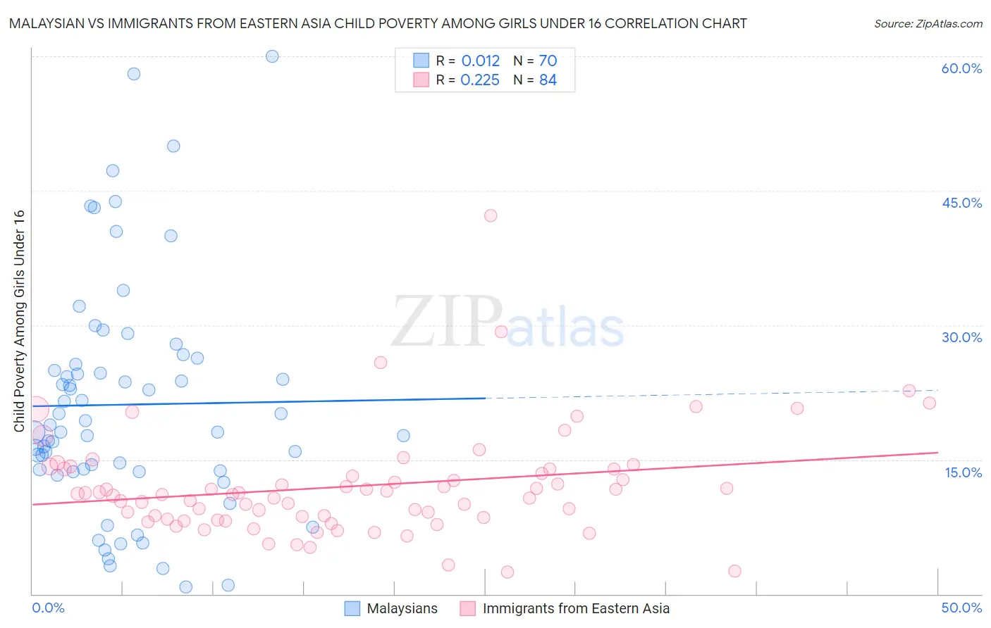 Malaysian vs Immigrants from Eastern Asia Child Poverty Among Girls Under 16