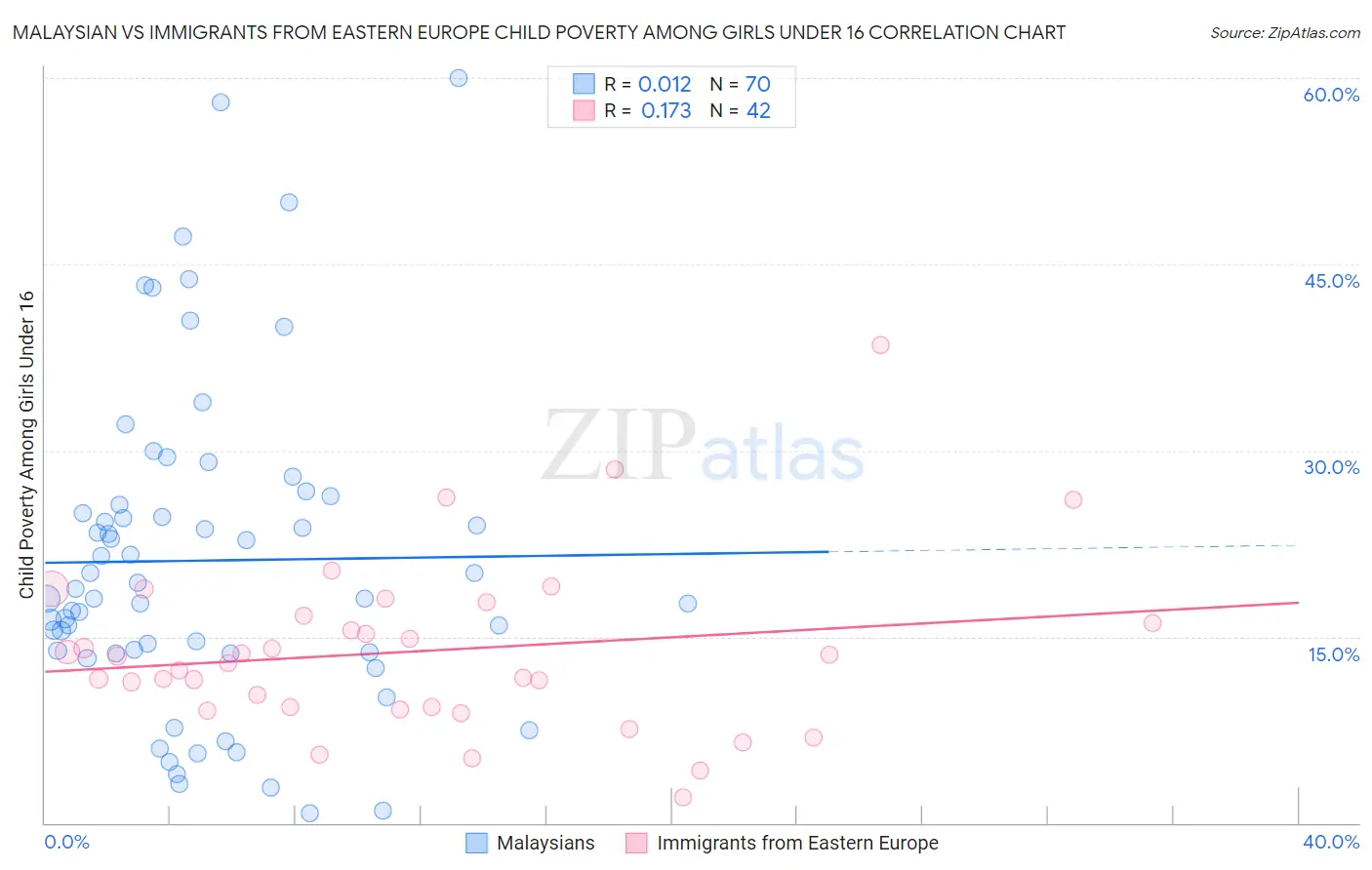 Malaysian vs Immigrants from Eastern Europe Child Poverty Among Girls Under 16