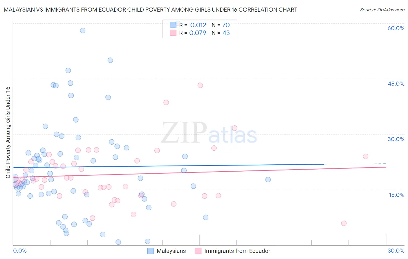 Malaysian vs Immigrants from Ecuador Child Poverty Among Girls Under 16