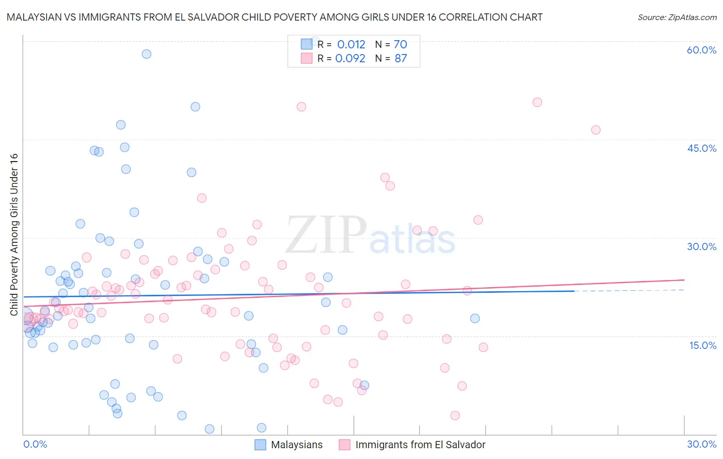 Malaysian vs Immigrants from El Salvador Child Poverty Among Girls Under 16