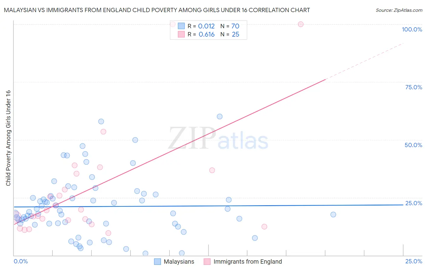 Malaysian vs Immigrants from England Child Poverty Among Girls Under 16