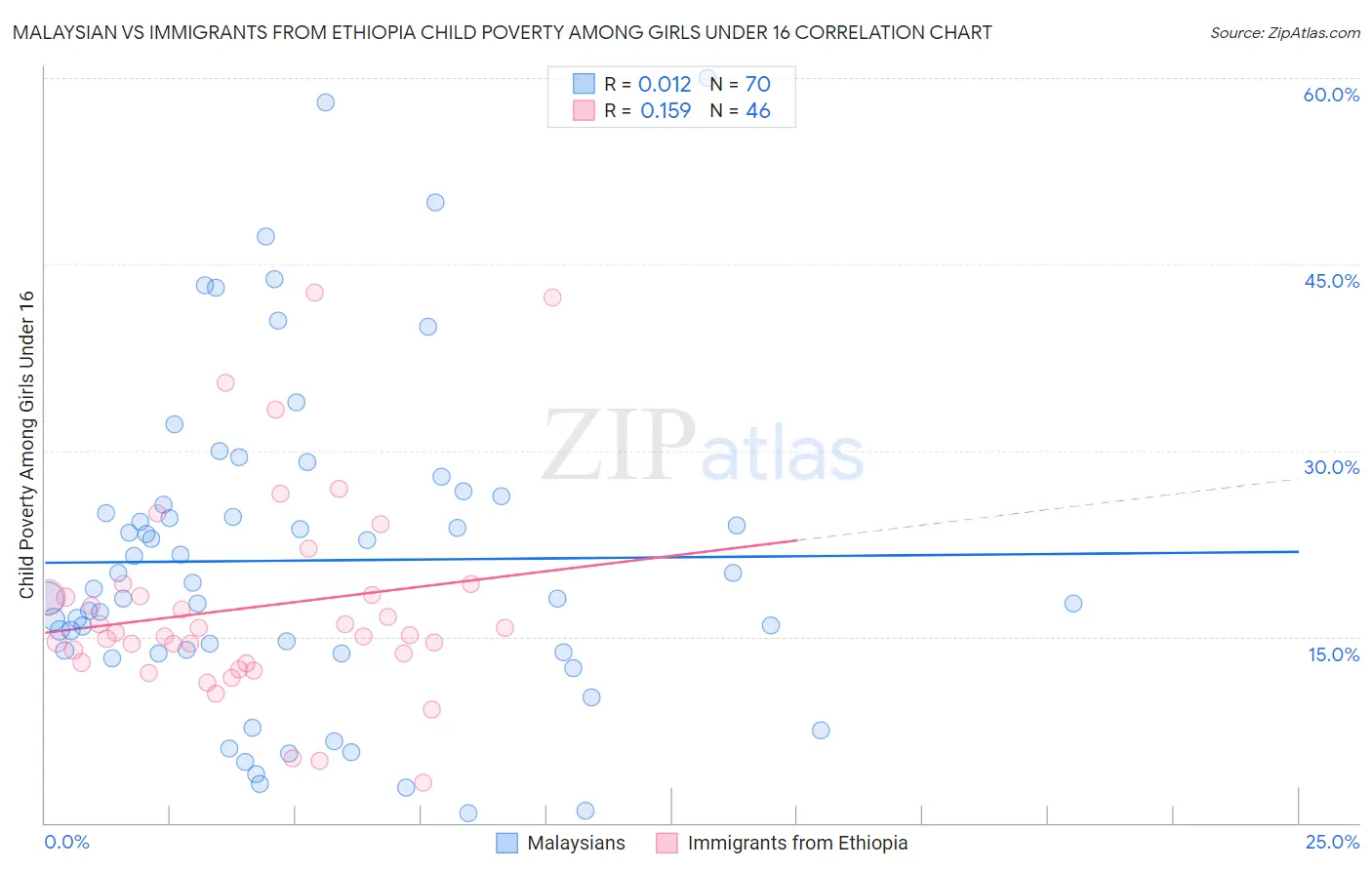 Malaysian vs Immigrants from Ethiopia Child Poverty Among Girls Under 16