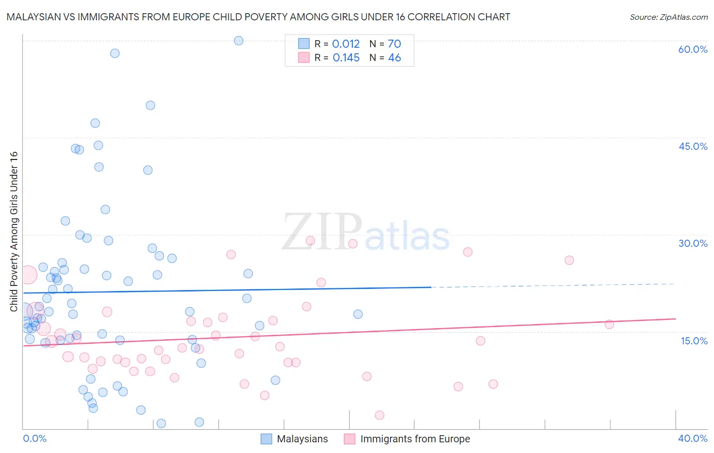 Malaysian vs Immigrants from Europe Child Poverty Among Girls Under 16