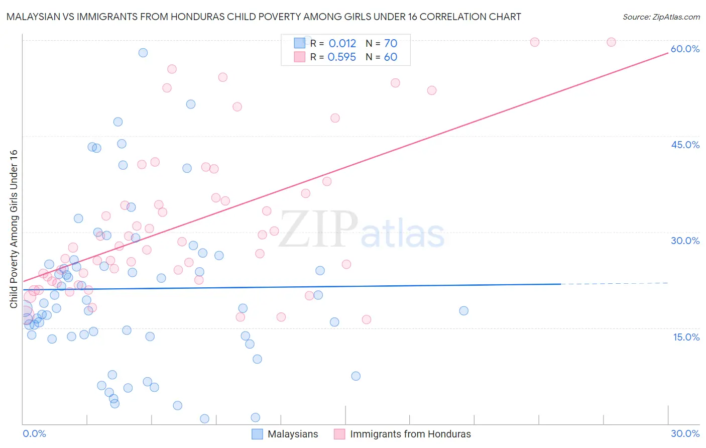 Malaysian vs Immigrants from Honduras Child Poverty Among Girls Under 16