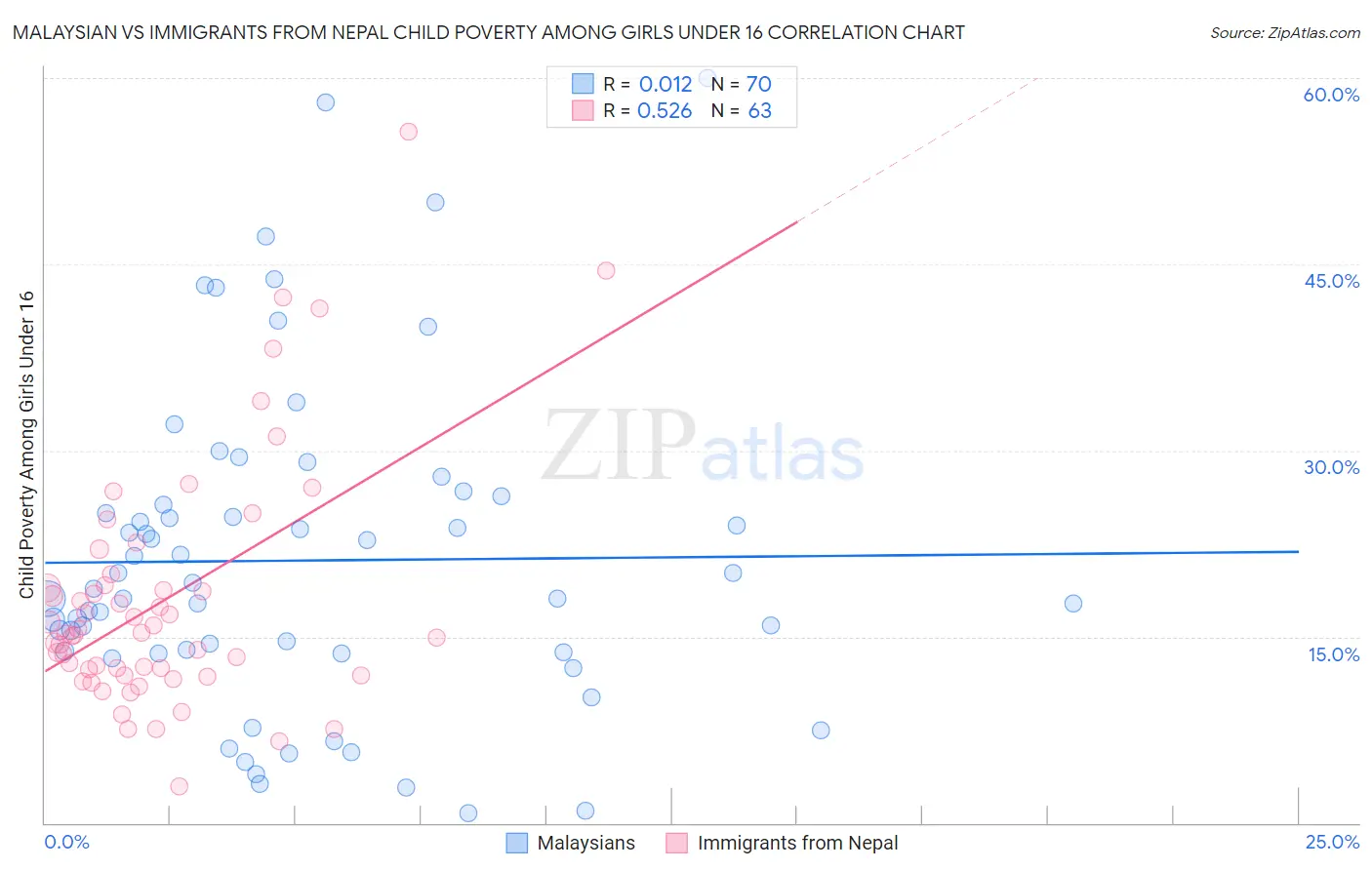 Malaysian vs Immigrants from Nepal Child Poverty Among Girls Under 16