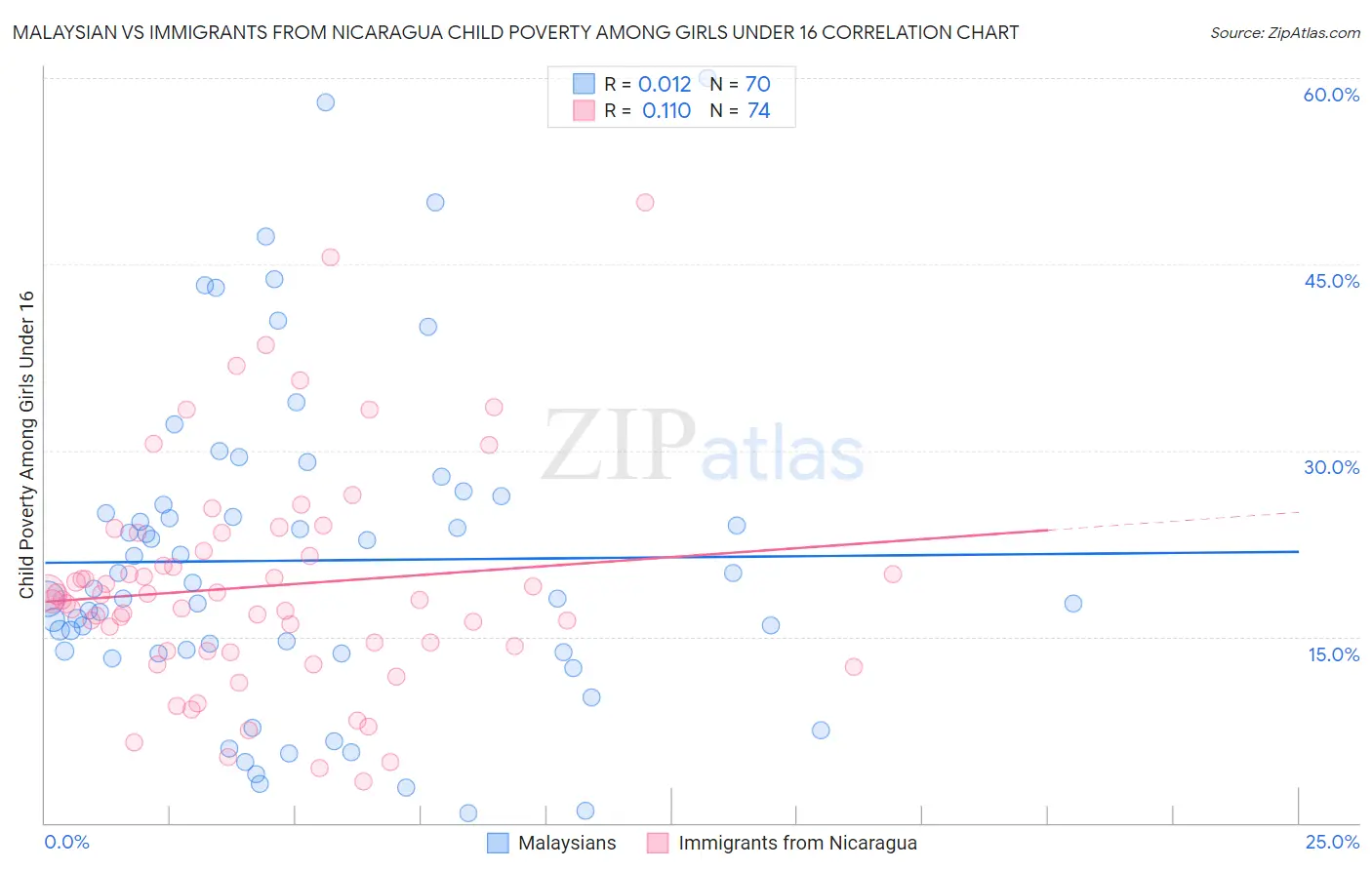 Malaysian vs Immigrants from Nicaragua Child Poverty Among Girls Under 16