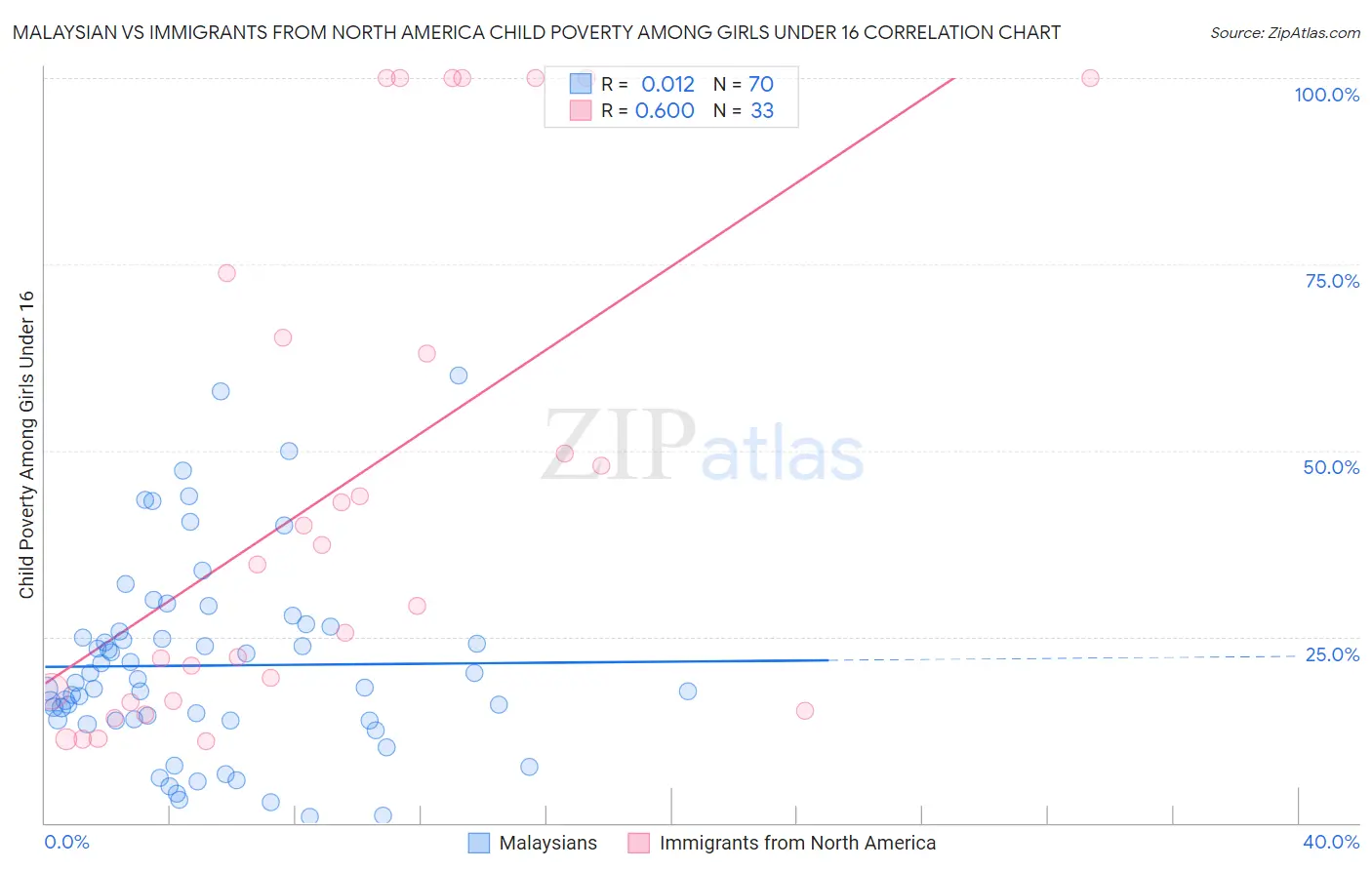 Malaysian vs Immigrants from North America Child Poverty Among Girls Under 16