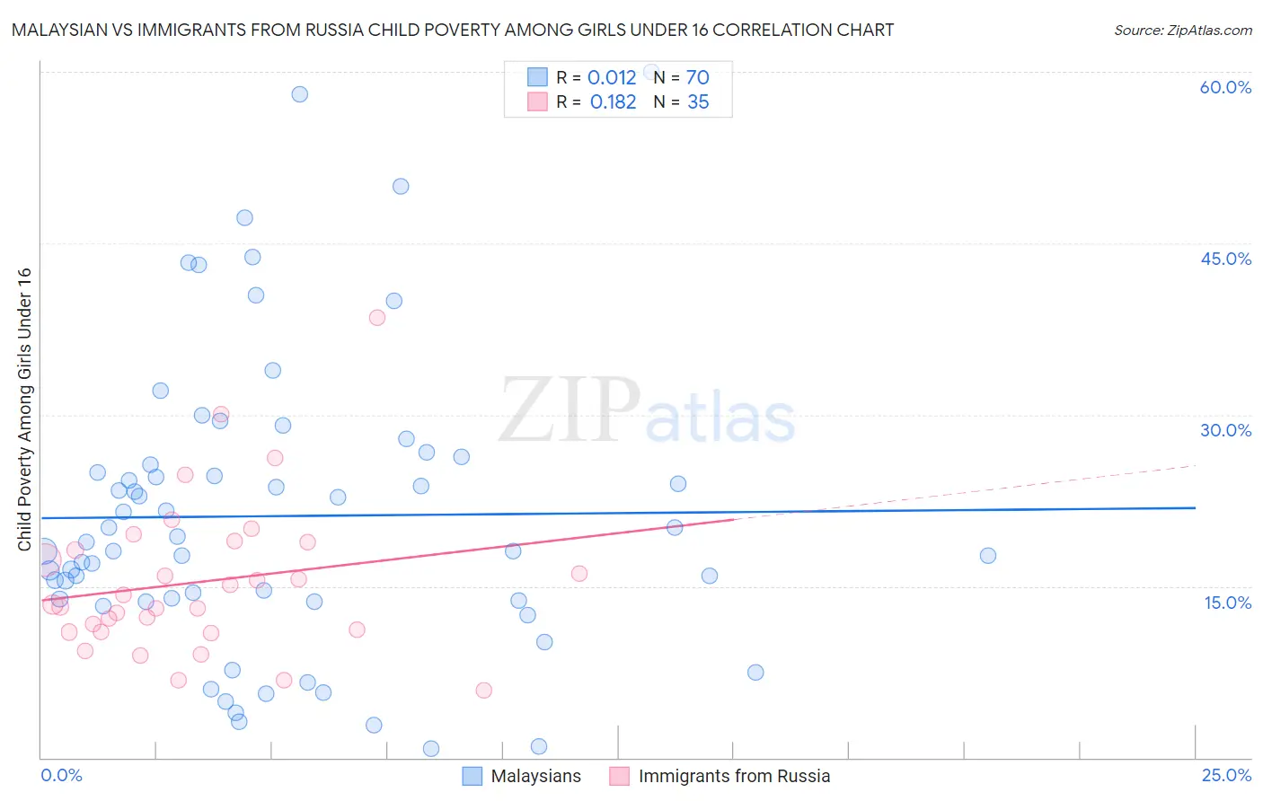 Malaysian vs Immigrants from Russia Child Poverty Among Girls Under 16