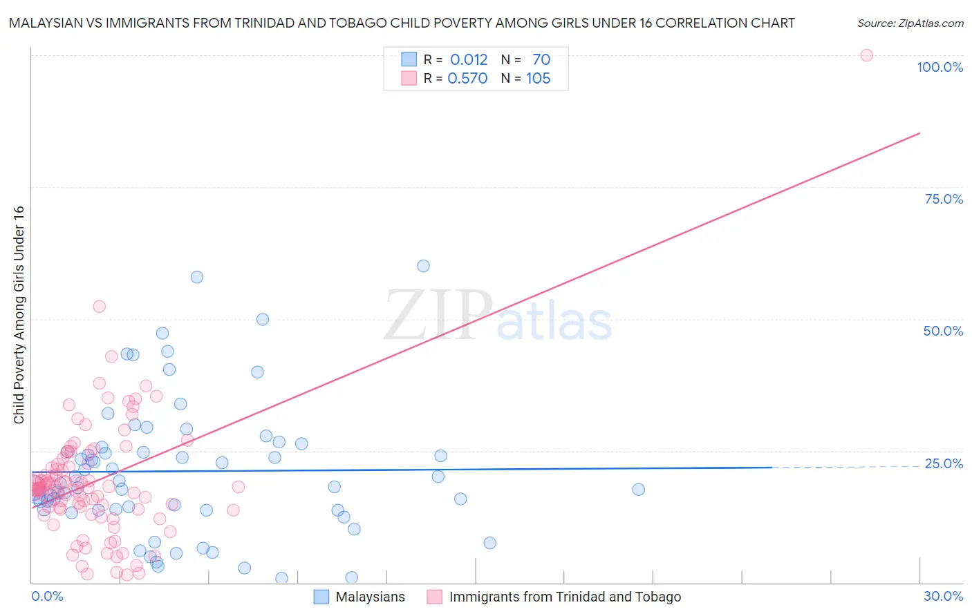 Malaysian vs Immigrants from Trinidad and Tobago Child Poverty Among Girls Under 16