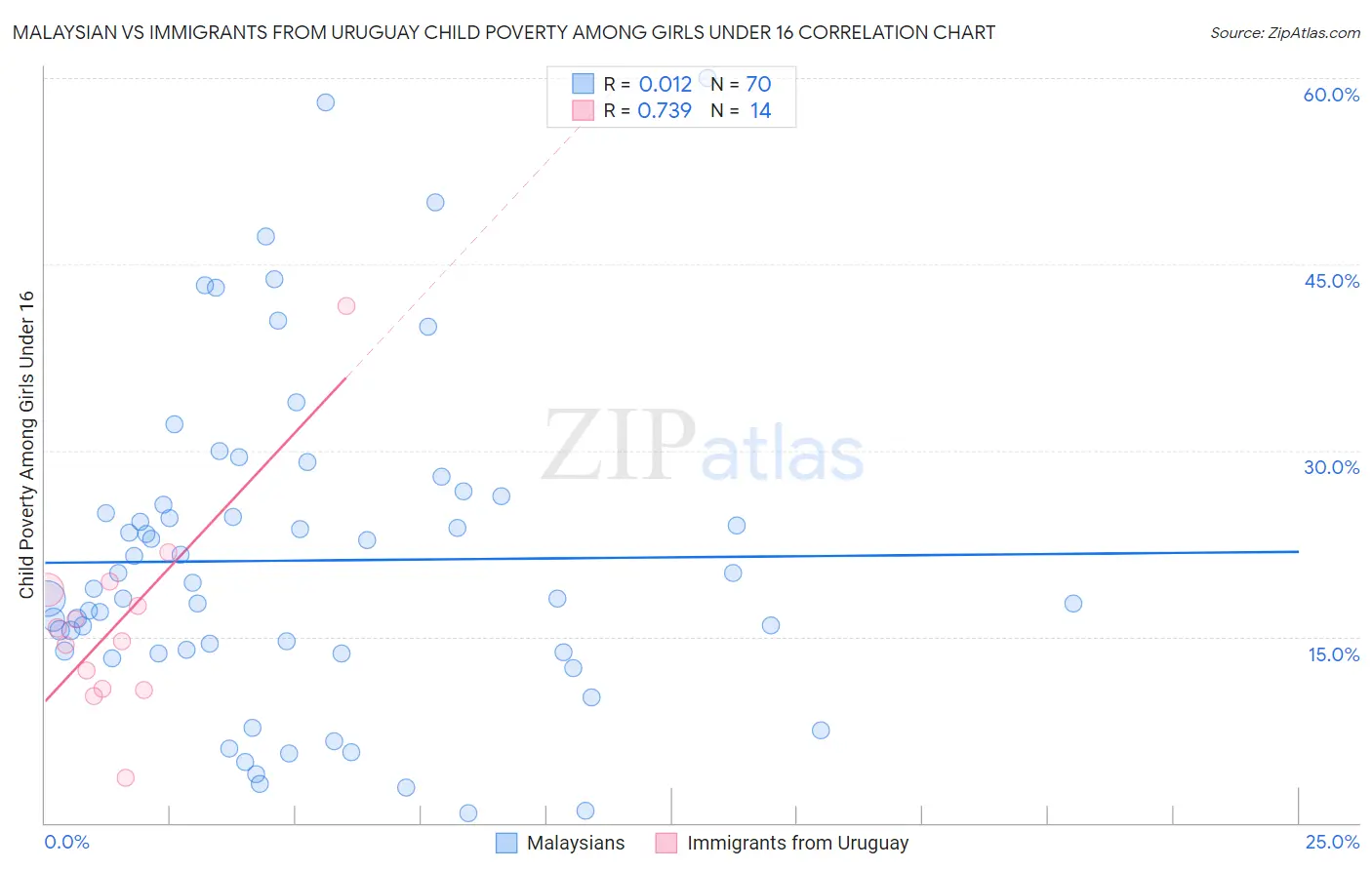 Malaysian vs Immigrants from Uruguay Child Poverty Among Girls Under 16