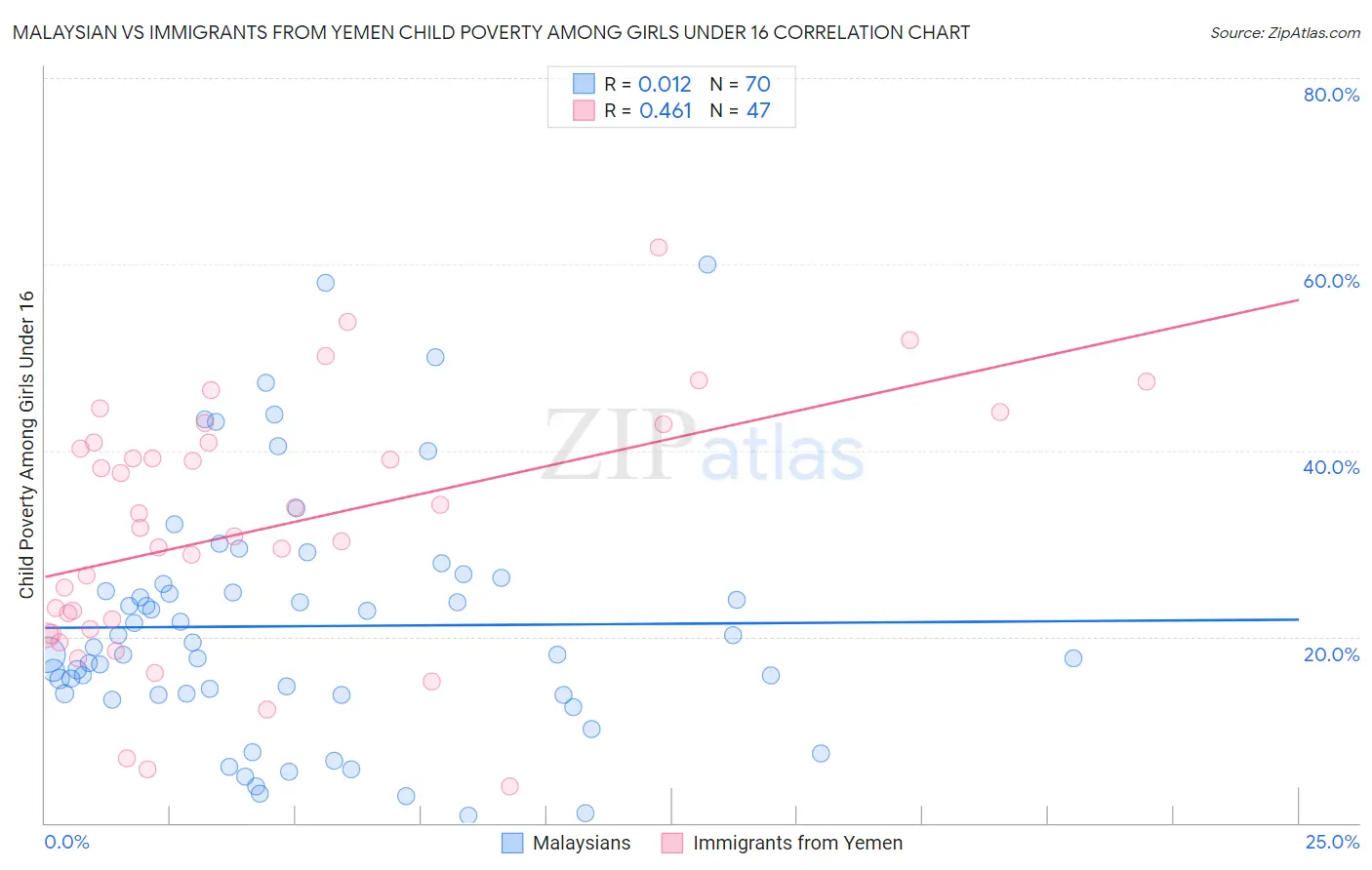 Malaysian vs Immigrants from Yemen Child Poverty Among Girls Under 16