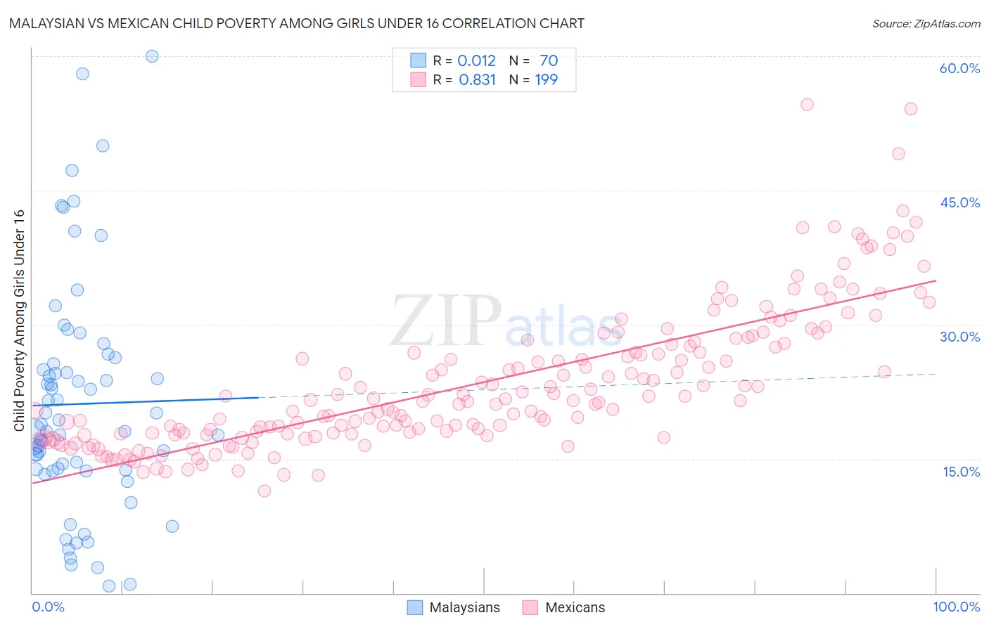 Malaysian vs Mexican Child Poverty Among Girls Under 16