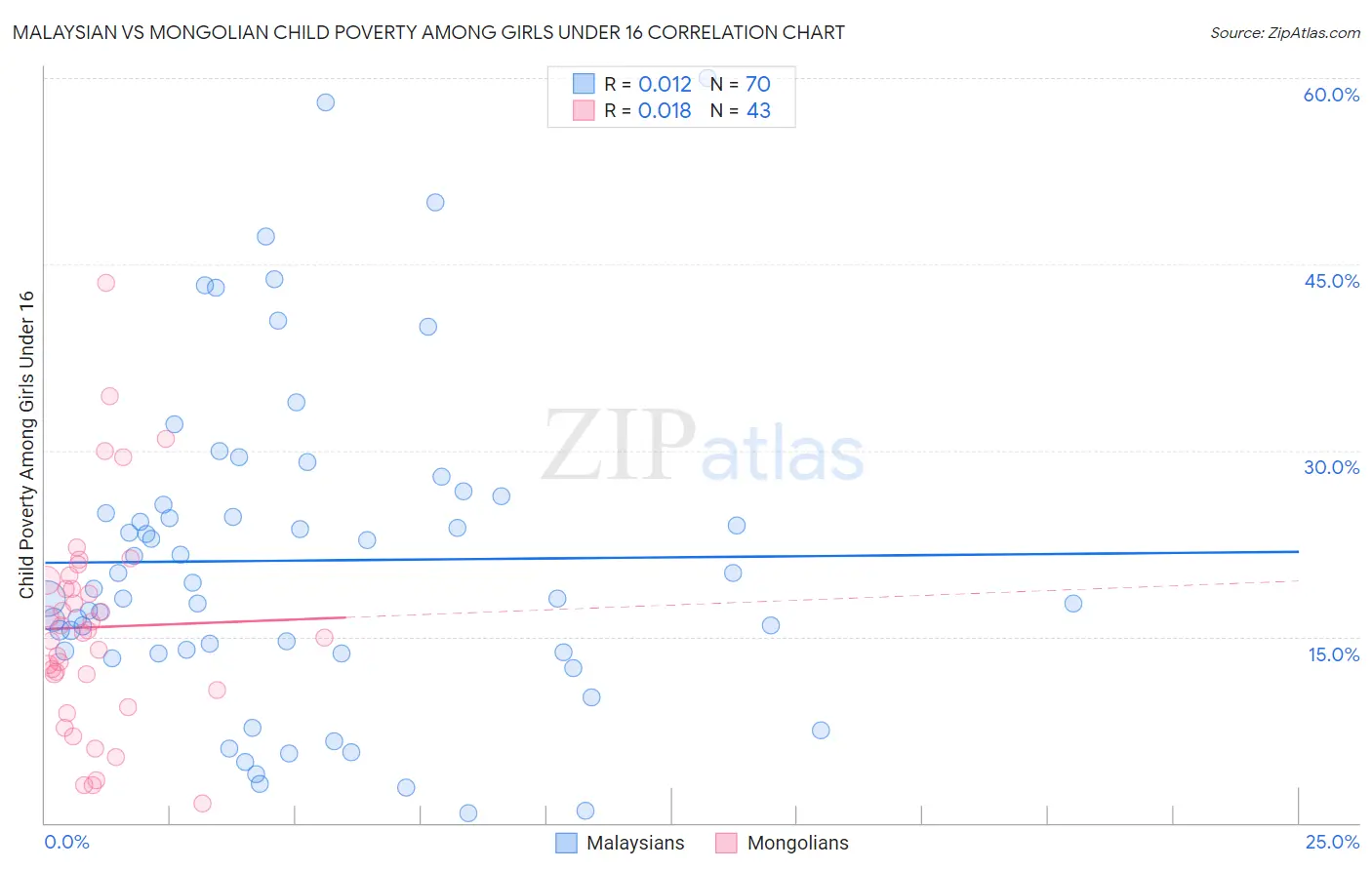 Malaysian vs Mongolian Child Poverty Among Girls Under 16