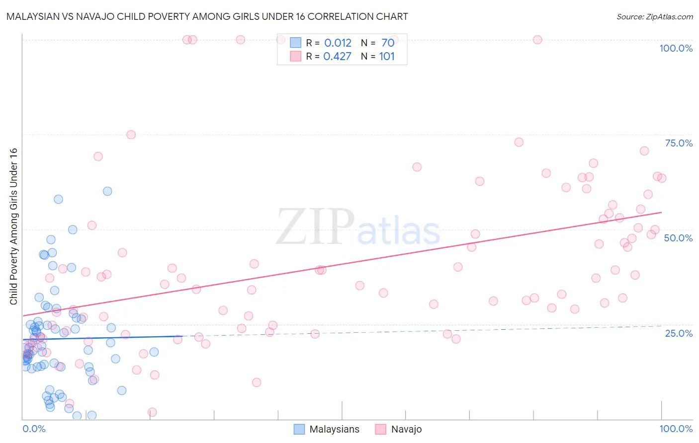 Malaysian vs Navajo Child Poverty Among Girls Under 16