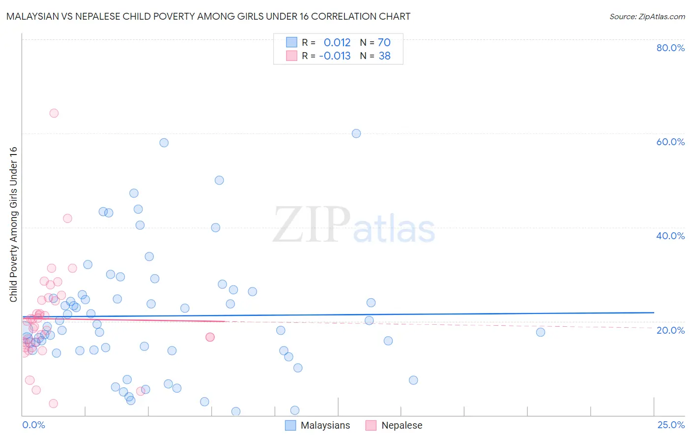 Malaysian vs Nepalese Child Poverty Among Girls Under 16