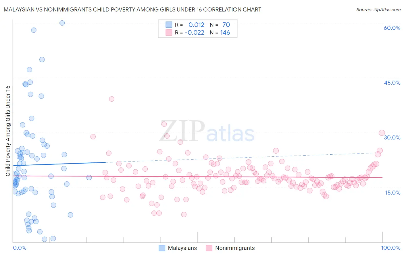 Malaysian vs Nonimmigrants Child Poverty Among Girls Under 16