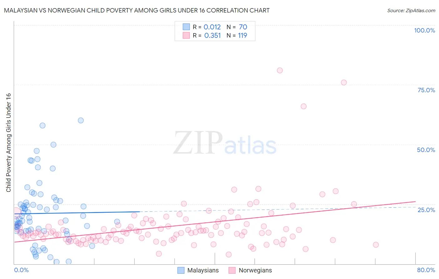 Malaysian vs Norwegian Child Poverty Among Girls Under 16