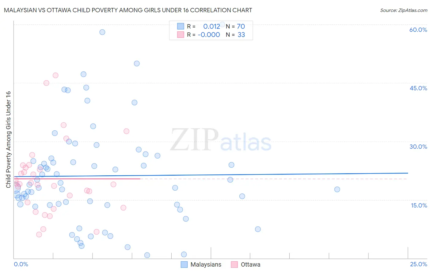 Malaysian vs Ottawa Child Poverty Among Girls Under 16