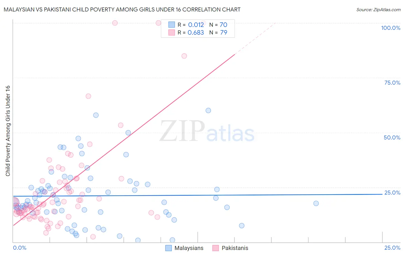 Malaysian vs Pakistani Child Poverty Among Girls Under 16