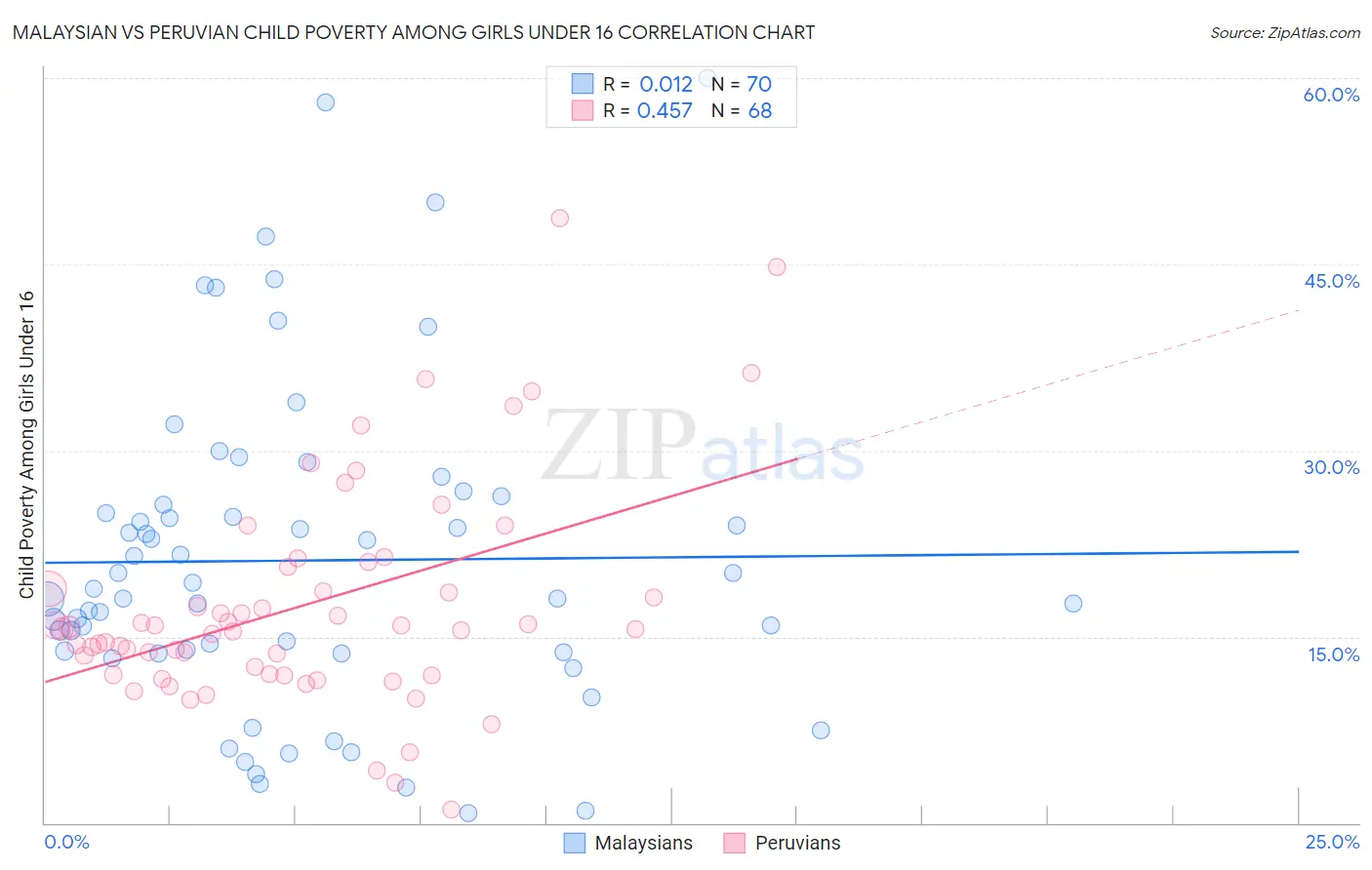 Malaysian vs Peruvian Child Poverty Among Girls Under 16