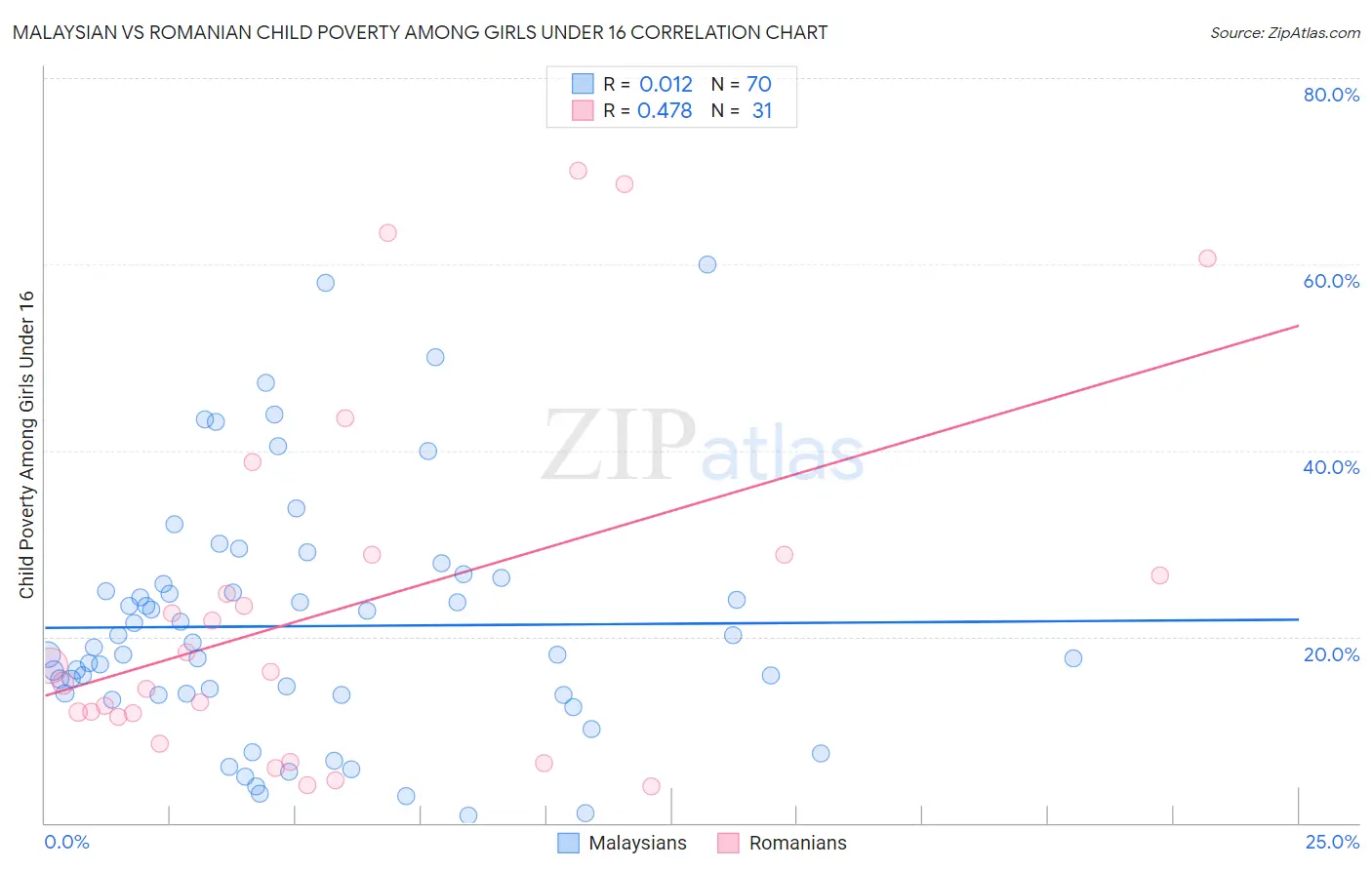 Malaysian vs Romanian Child Poverty Among Girls Under 16