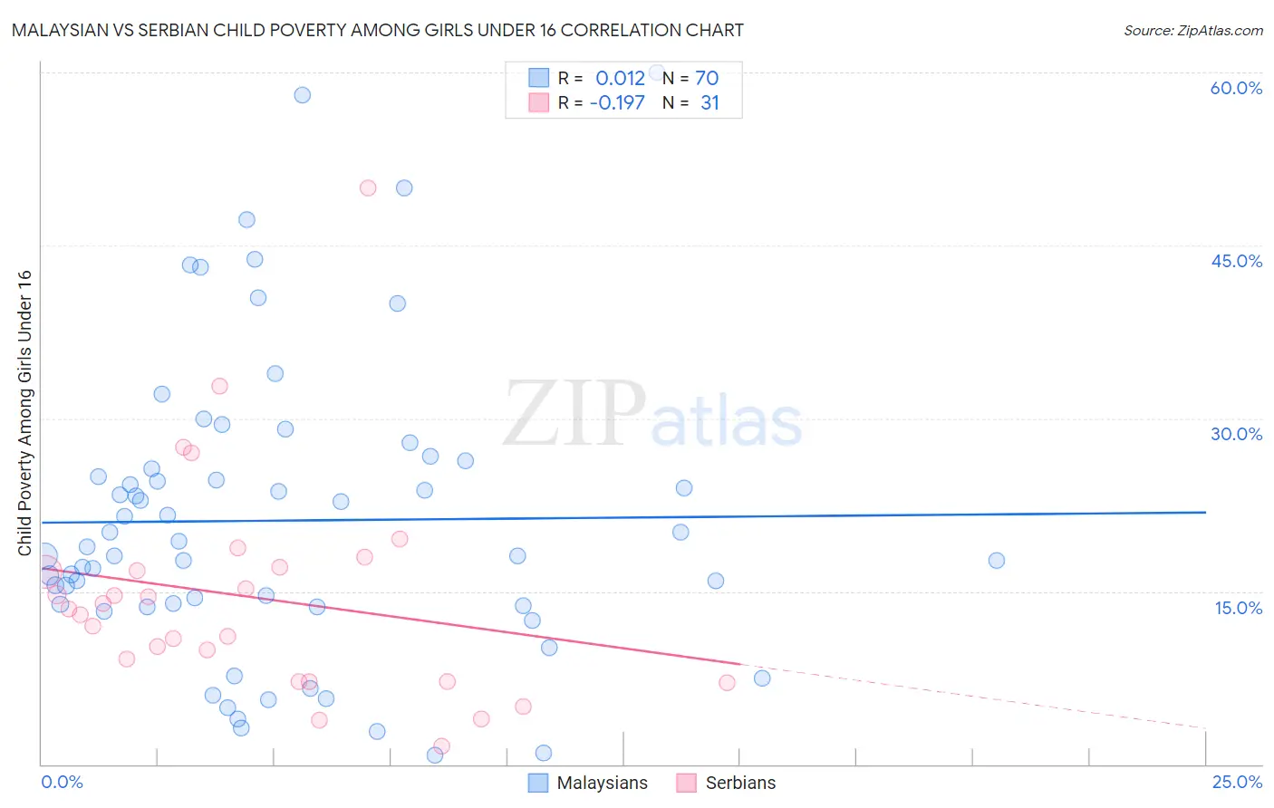 Malaysian vs Serbian Child Poverty Among Girls Under 16