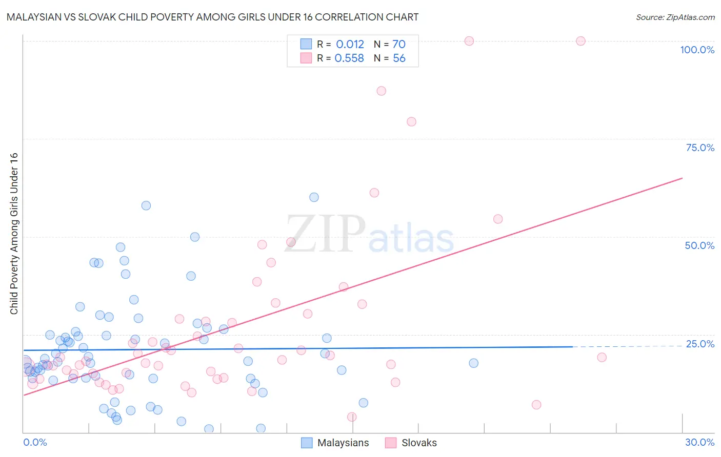 Malaysian vs Slovak Child Poverty Among Girls Under 16