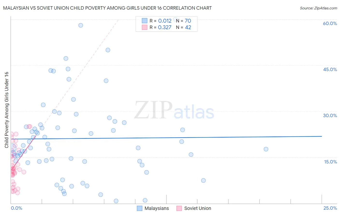 Malaysian vs Soviet Union Child Poverty Among Girls Under 16