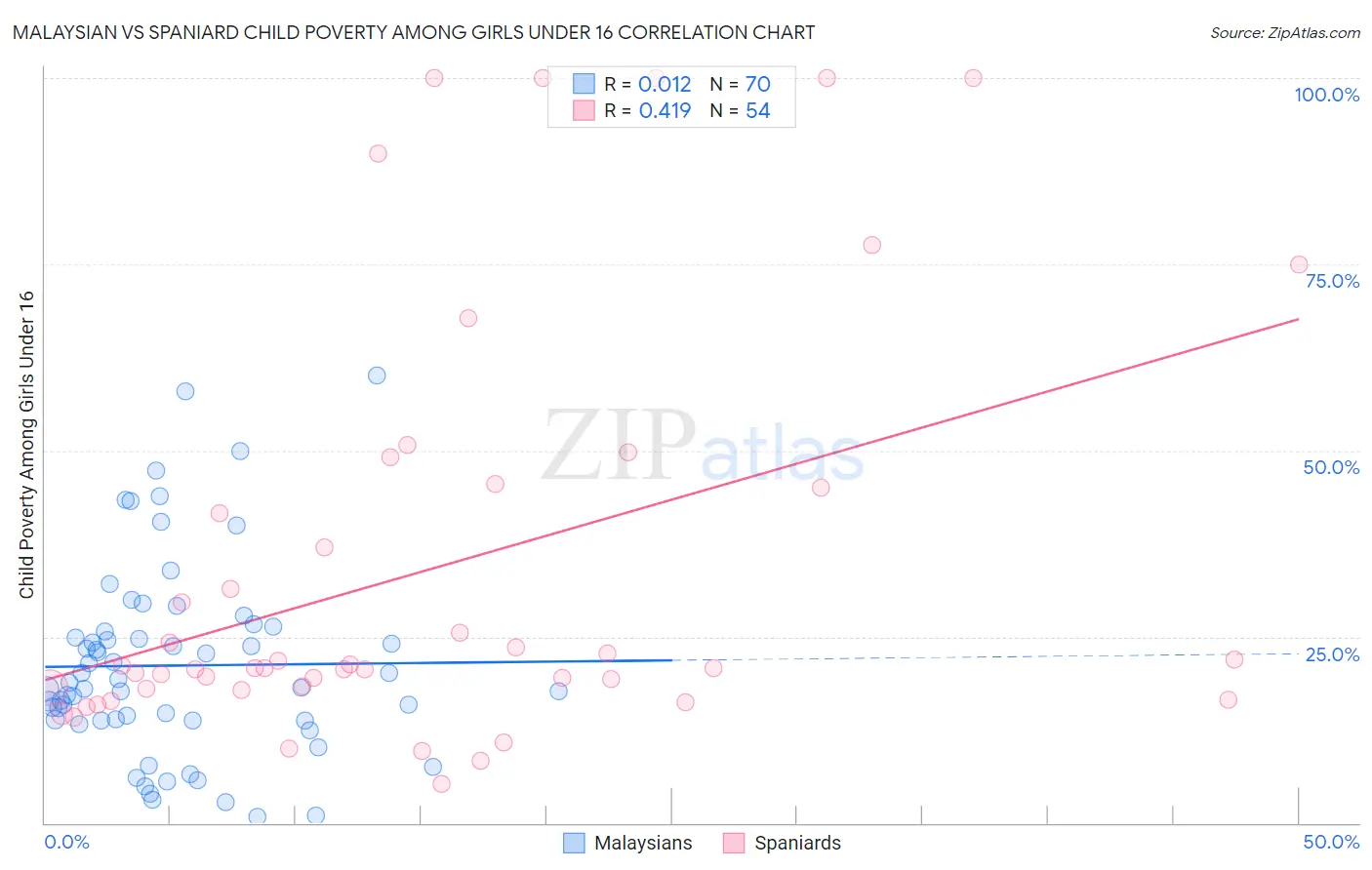 Malaysian vs Spaniard Child Poverty Among Girls Under 16