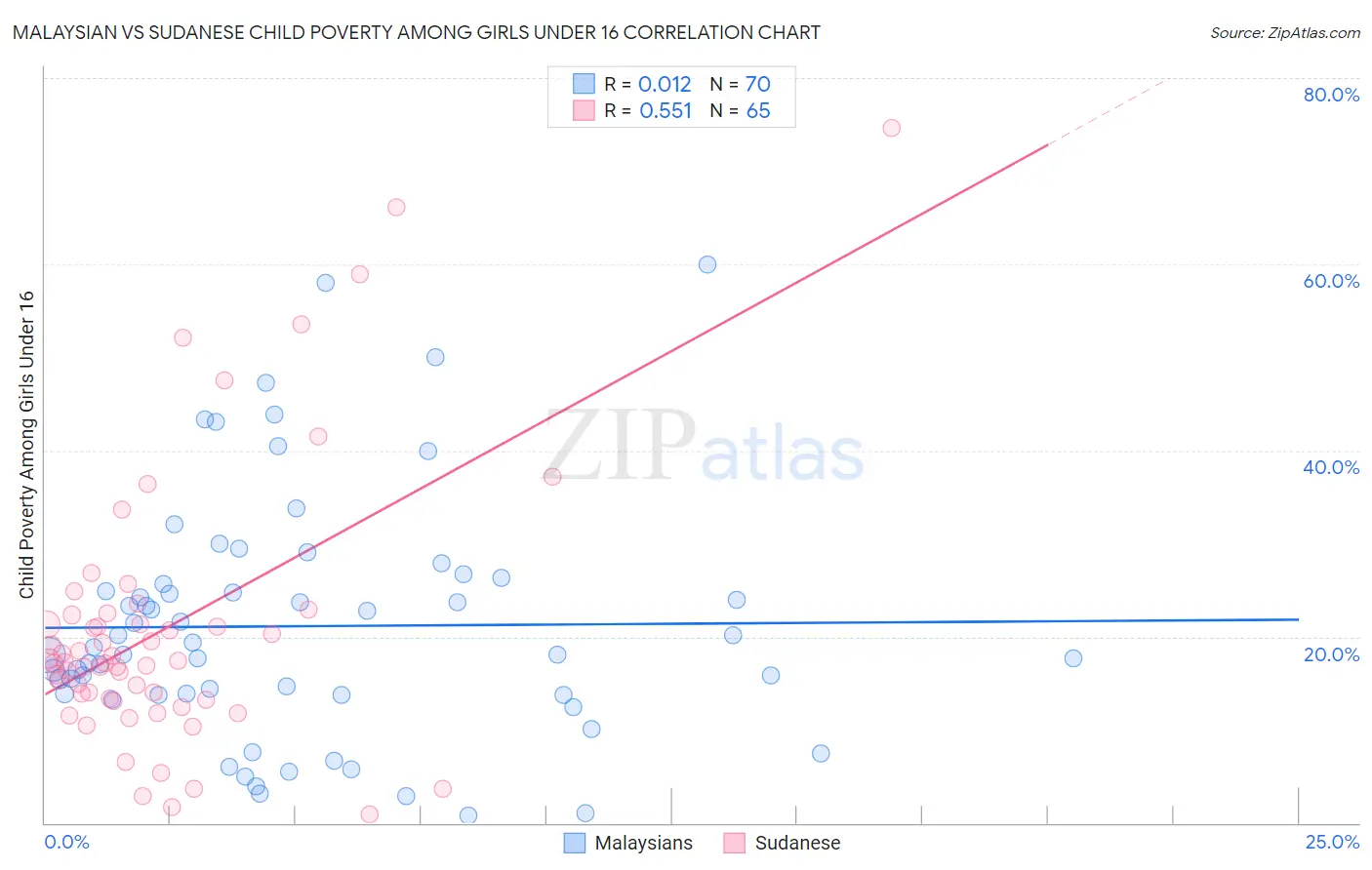 Malaysian vs Sudanese Child Poverty Among Girls Under 16