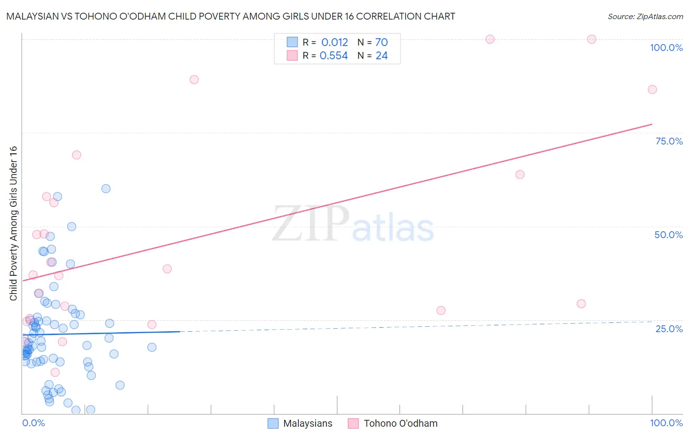 Malaysian vs Tohono O'odham Child Poverty Among Girls Under 16