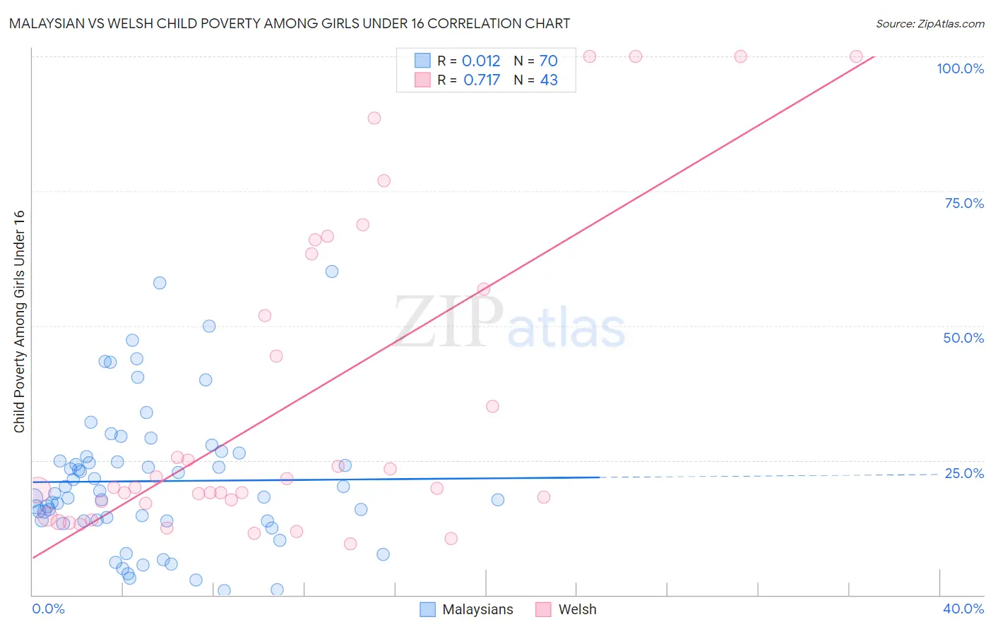 Malaysian vs Welsh Child Poverty Among Girls Under 16