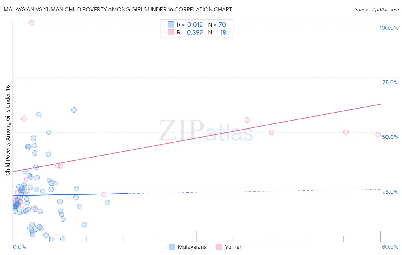 Malaysian vs Yuman Child Poverty Among Girls Under 16