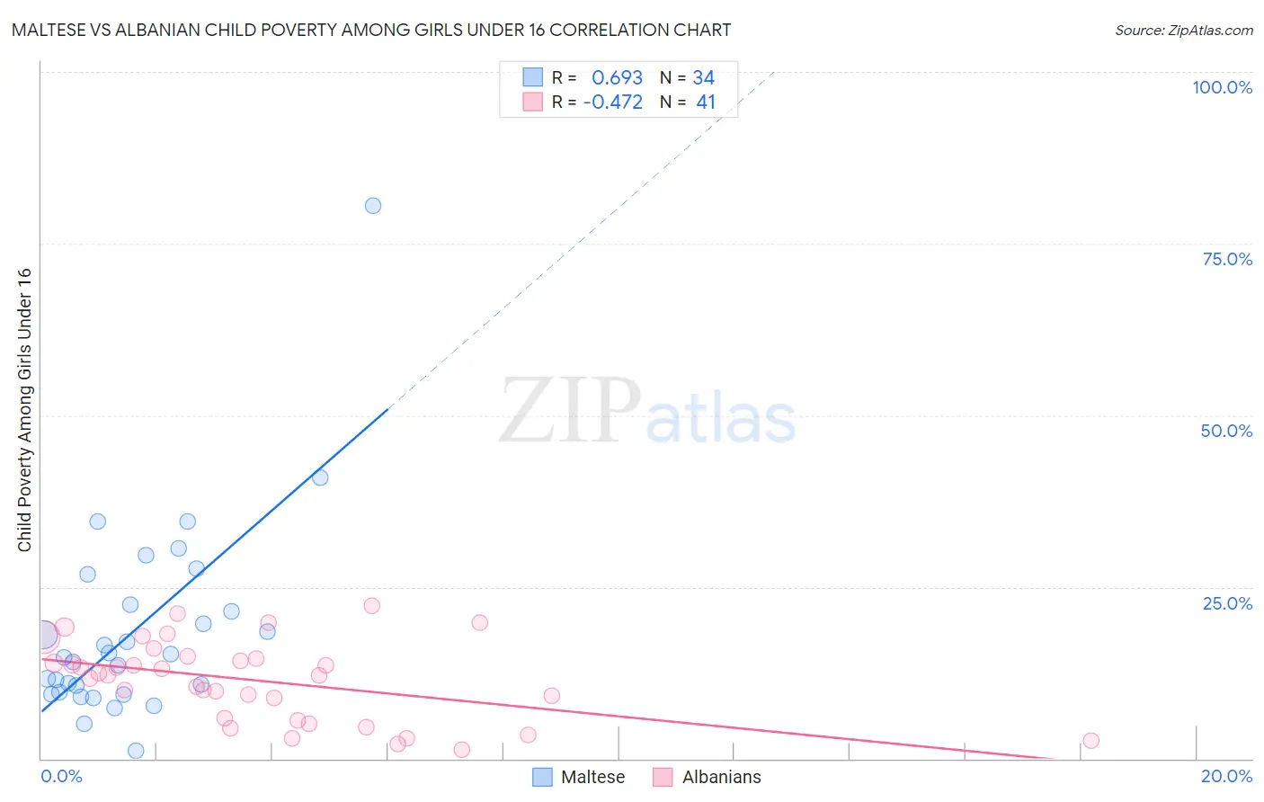 Maltese vs Albanian Child Poverty Among Girls Under 16