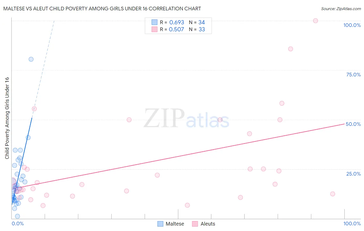 Maltese vs Aleut Child Poverty Among Girls Under 16