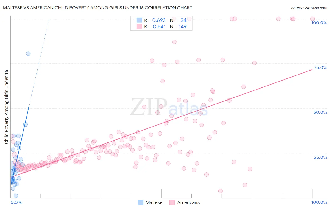 Maltese vs American Child Poverty Among Girls Under 16