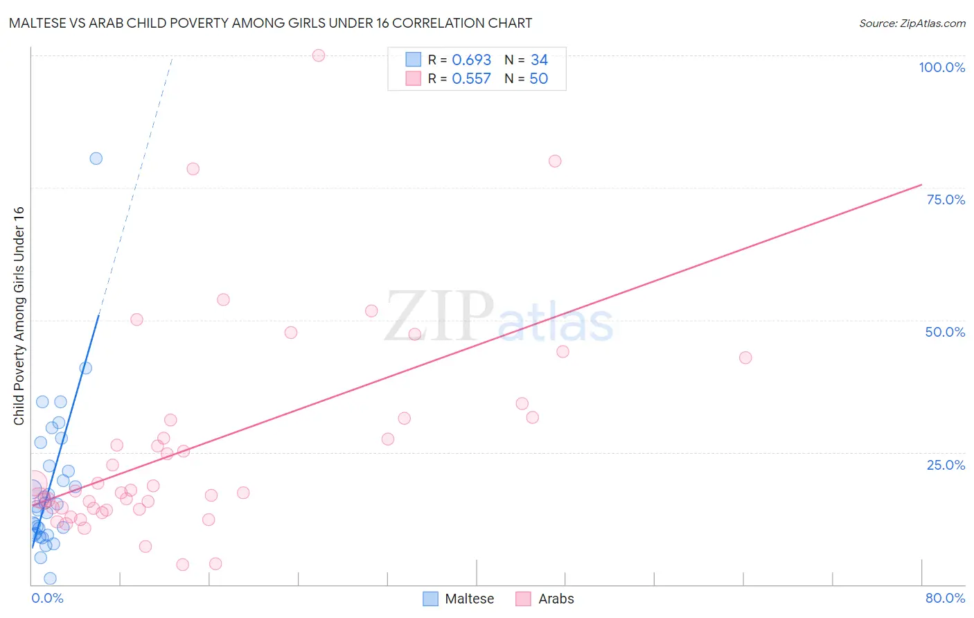 Maltese vs Arab Child Poverty Among Girls Under 16