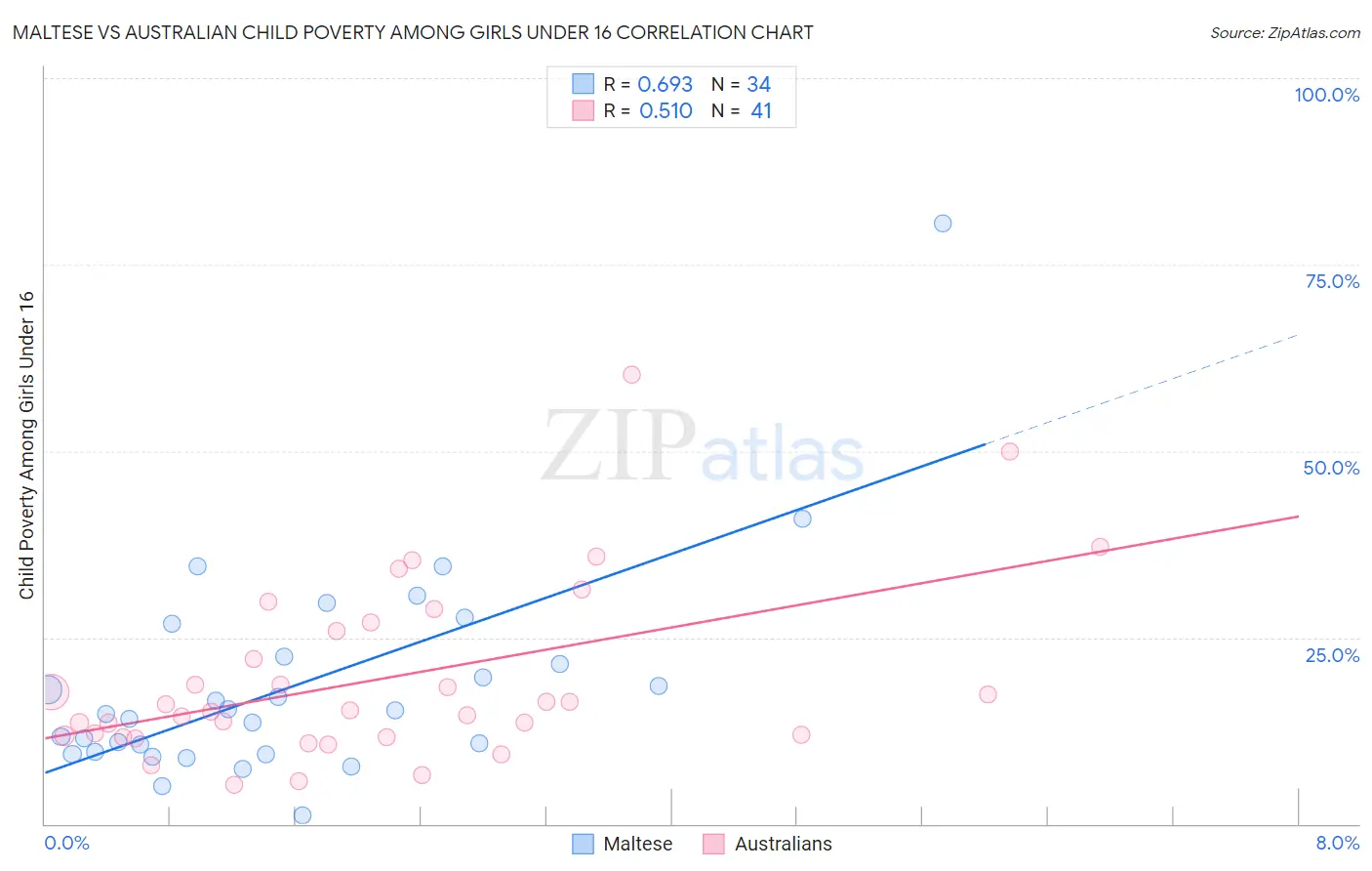 Maltese vs Australian Child Poverty Among Girls Under 16