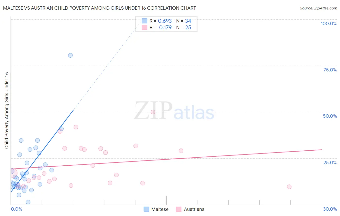 Maltese vs Austrian Child Poverty Among Girls Under 16