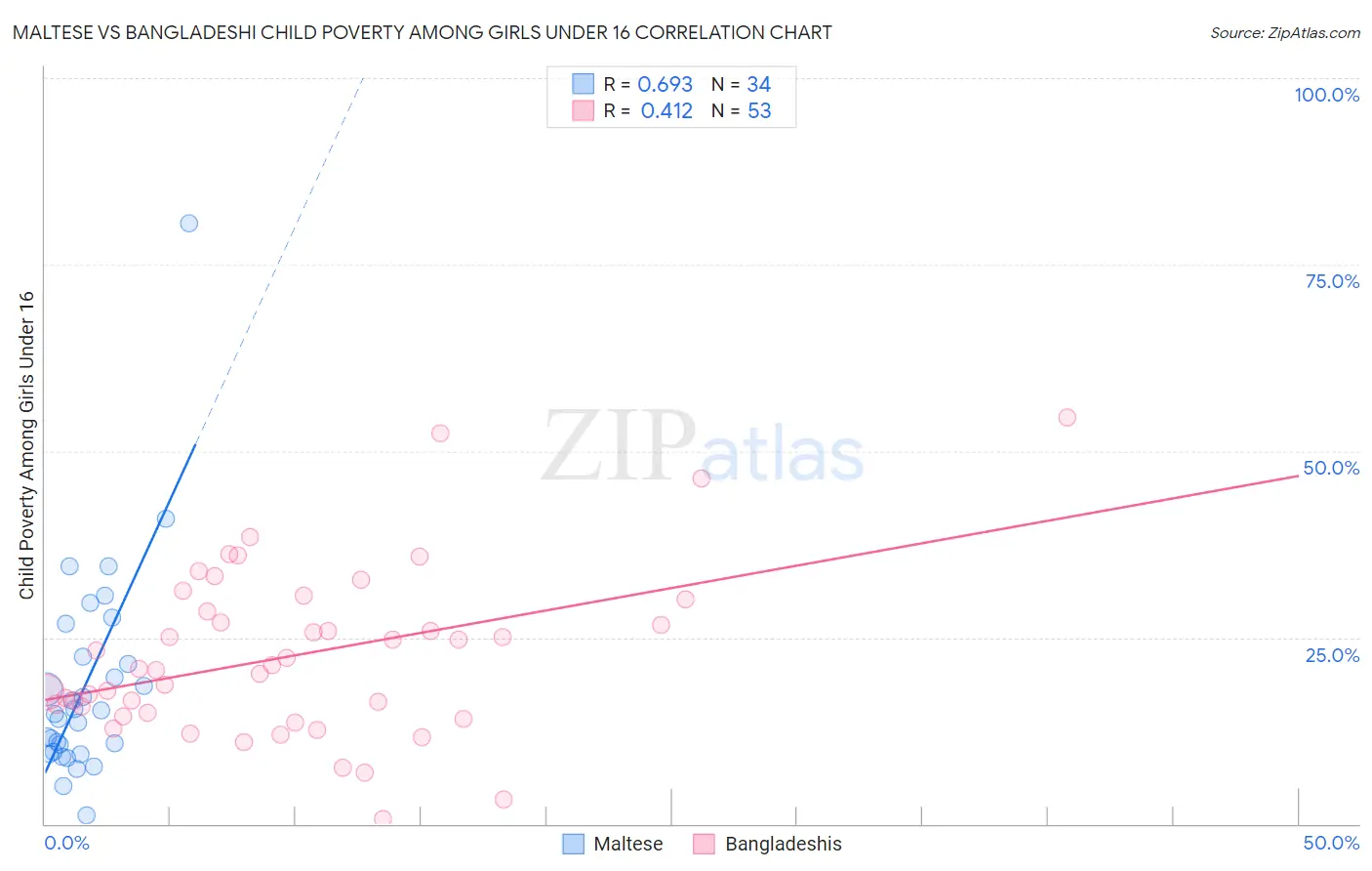 Maltese vs Bangladeshi Child Poverty Among Girls Under 16