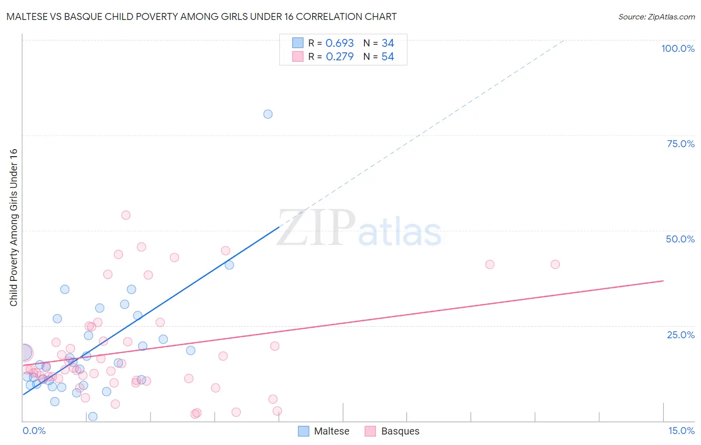 Maltese vs Basque Child Poverty Among Girls Under 16