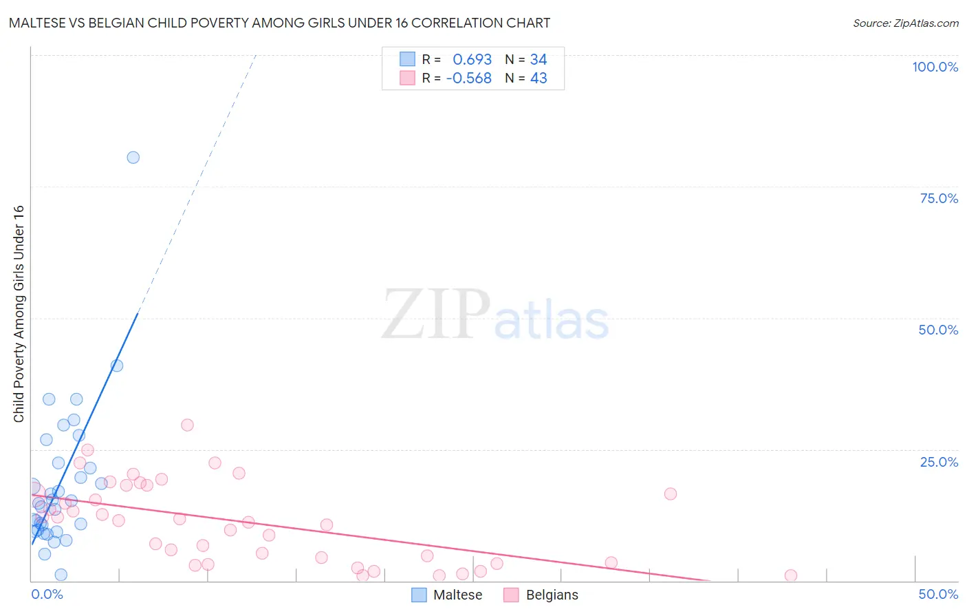 Maltese vs Belgian Child Poverty Among Girls Under 16