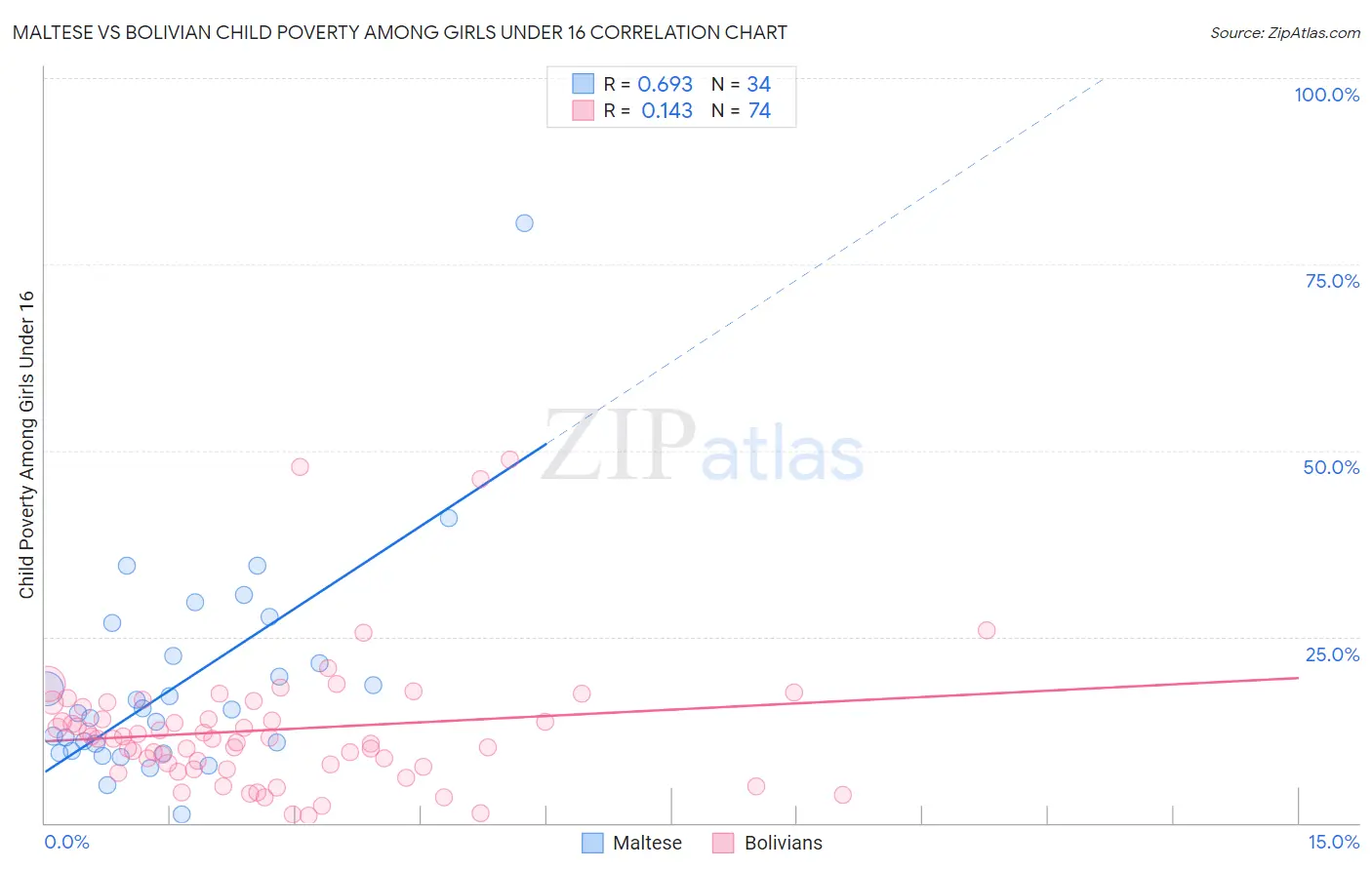 Maltese vs Bolivian Child Poverty Among Girls Under 16