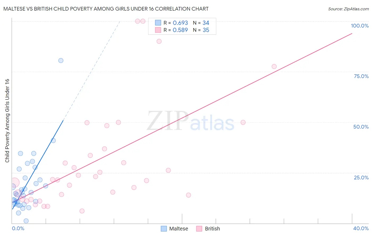 Maltese vs British Child Poverty Among Girls Under 16