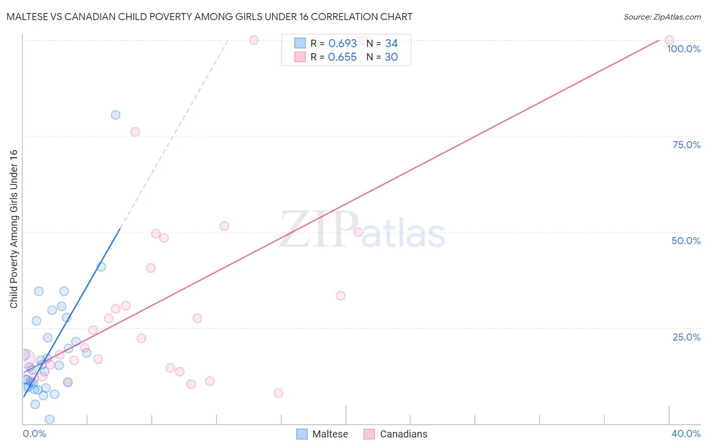 Maltese vs Canadian Child Poverty Among Girls Under 16