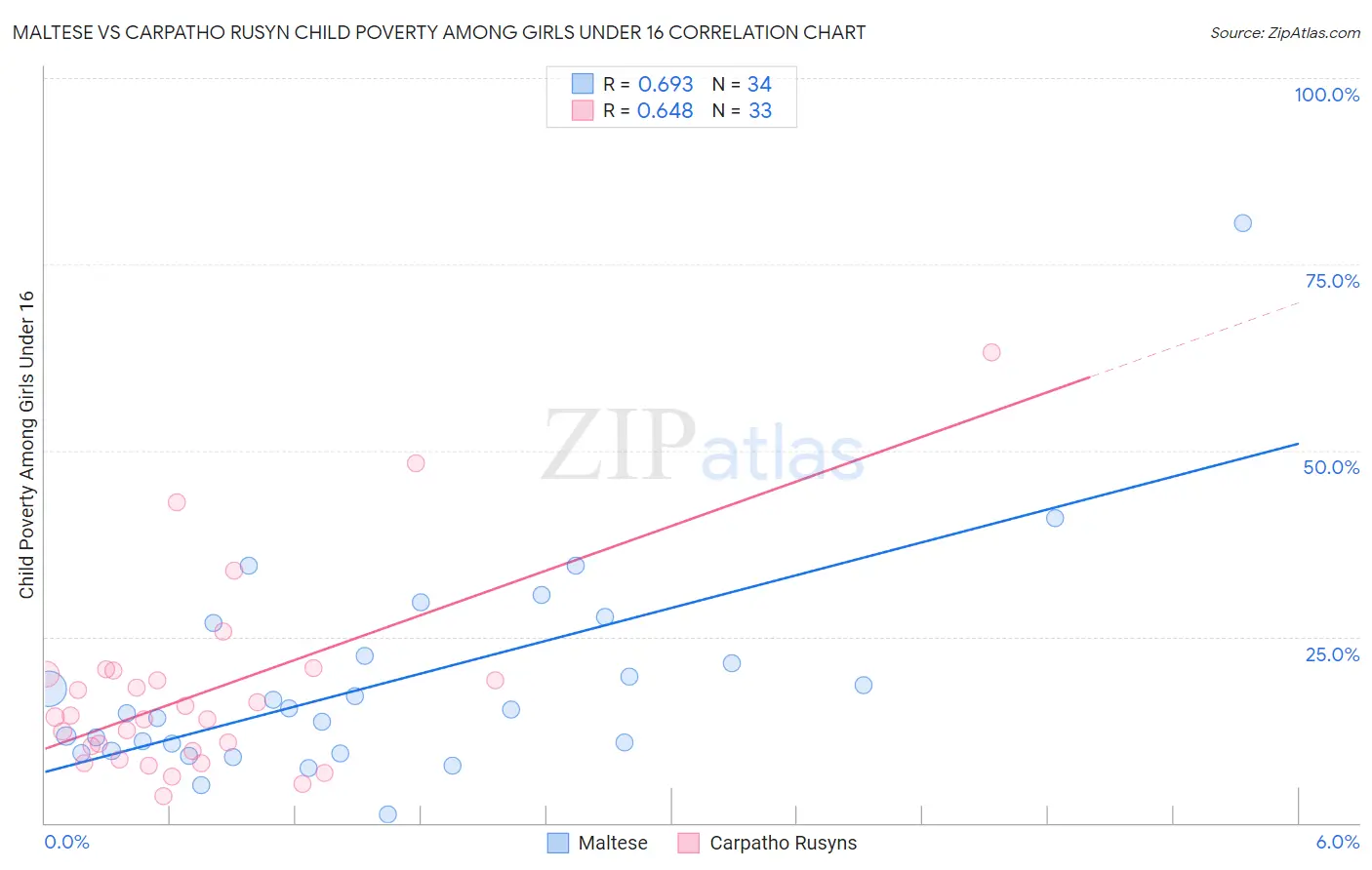 Maltese vs Carpatho Rusyn Child Poverty Among Girls Under 16