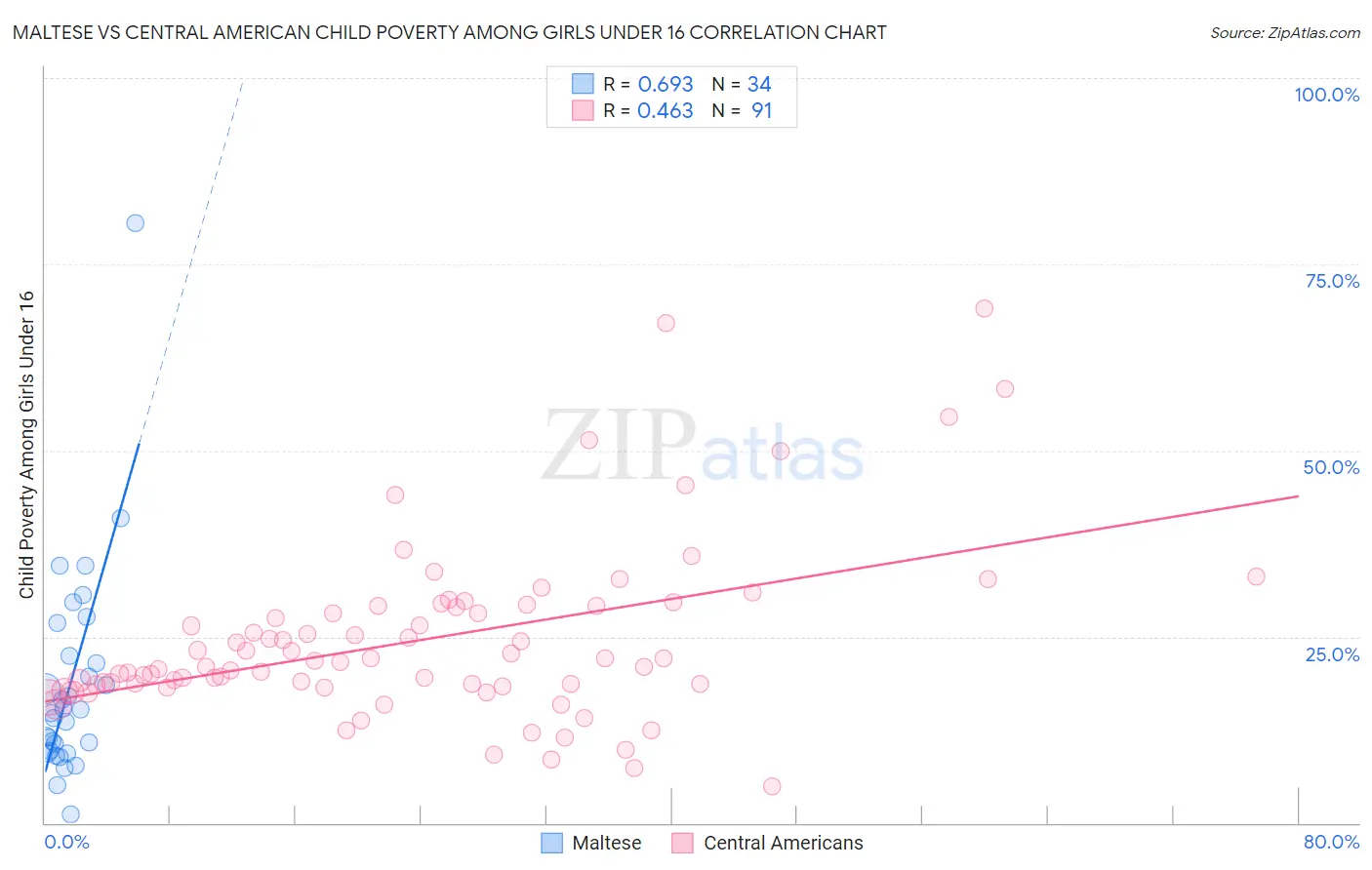 Maltese vs Central American Child Poverty Among Girls Under 16