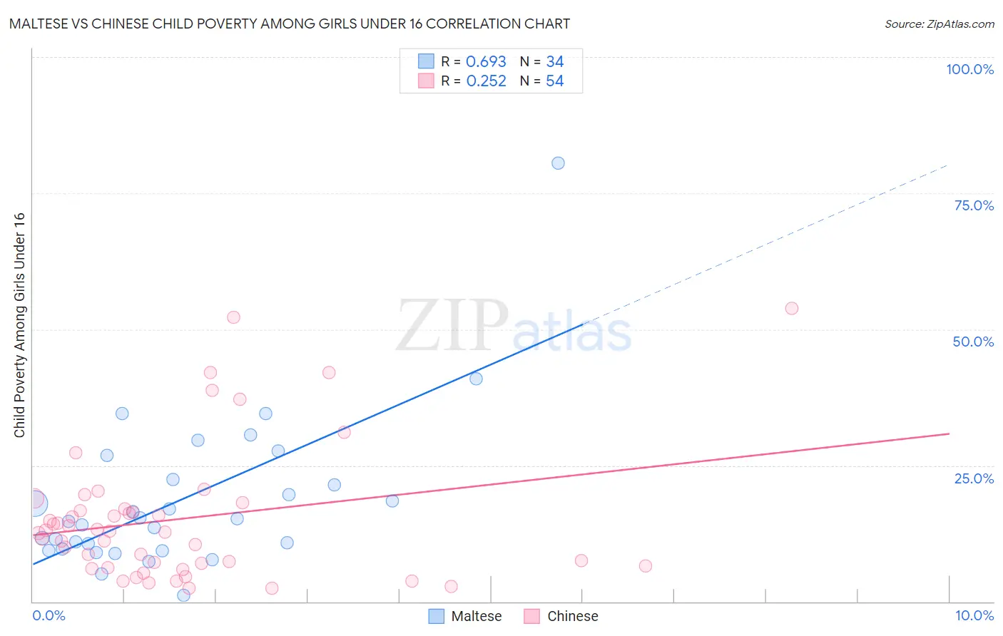 Maltese vs Chinese Child Poverty Among Girls Under 16