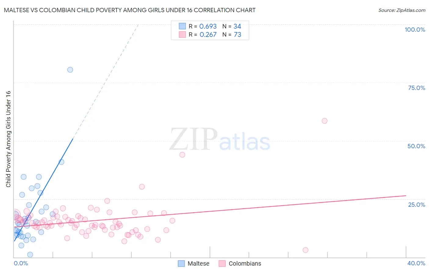 Maltese vs Colombian Child Poverty Among Girls Under 16