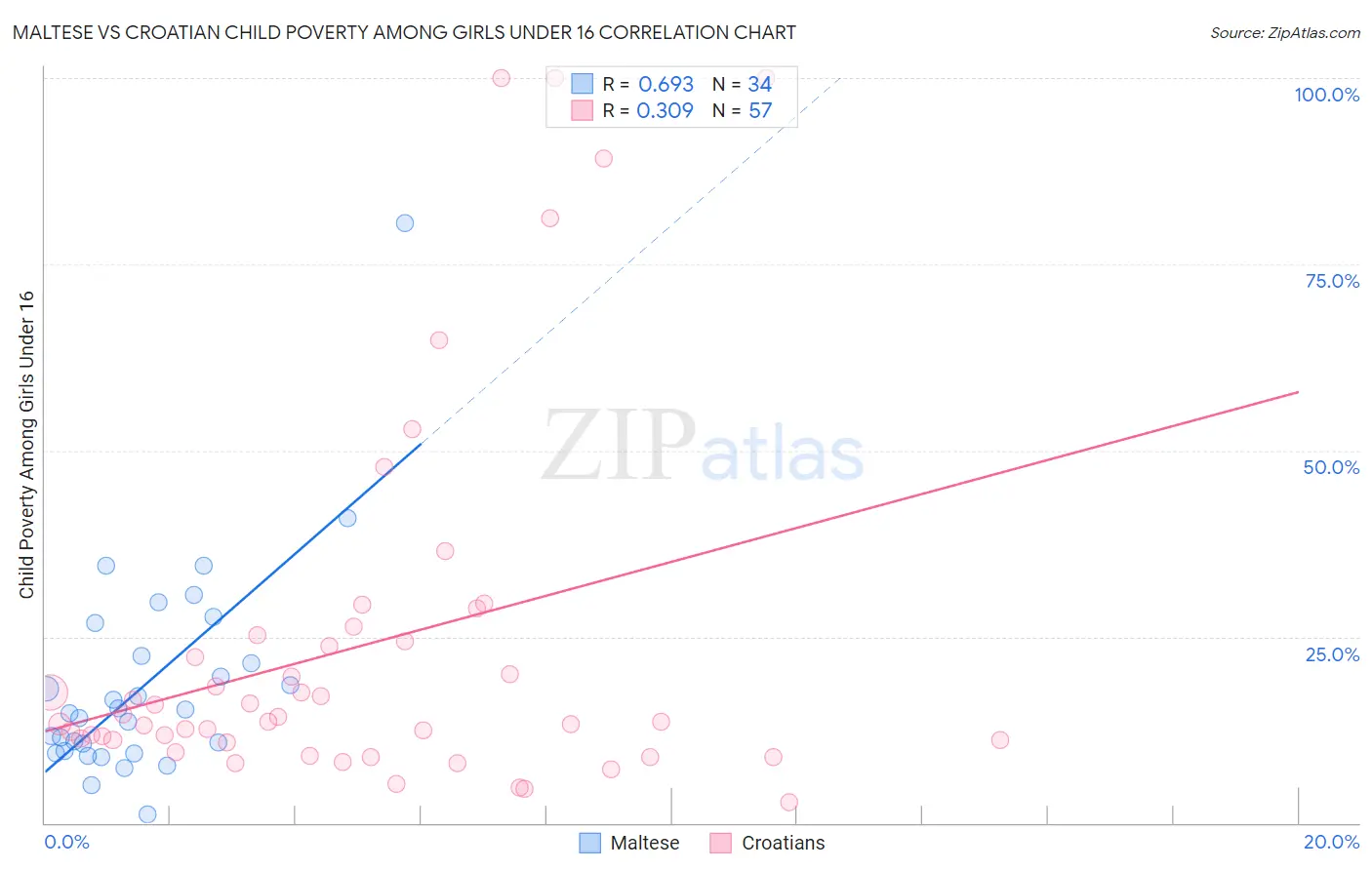 Maltese vs Croatian Child Poverty Among Girls Under 16